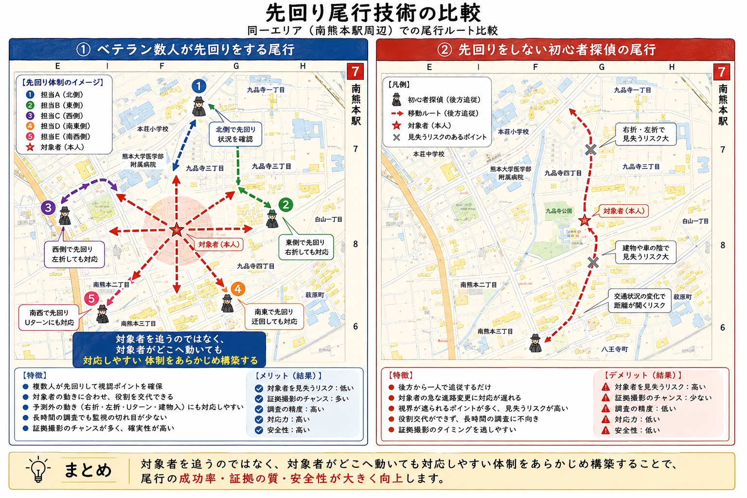他社の一般的な追尾と西日本リサーチの先回り予測尾行の比較マップ図解