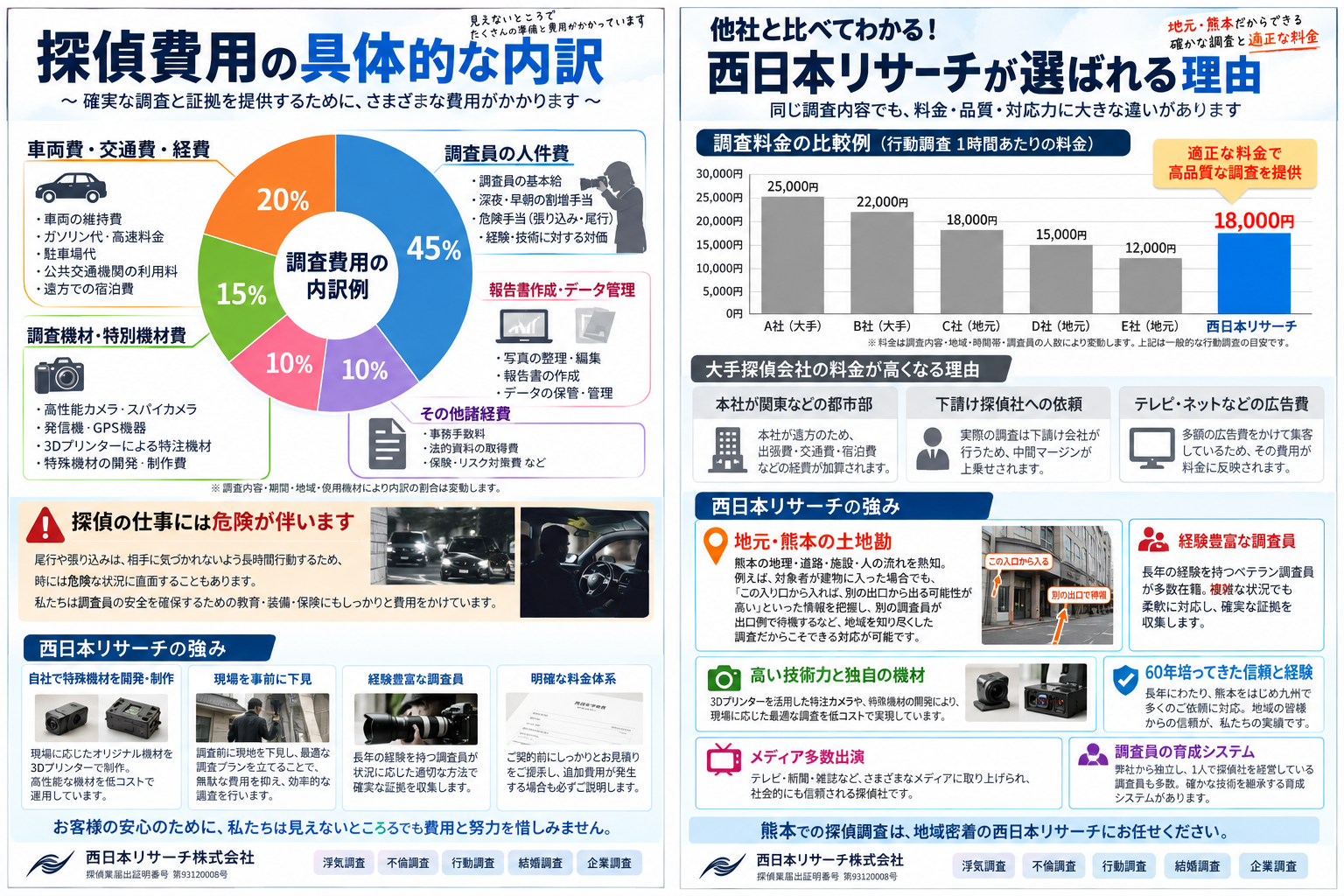 熊本の探偵費用の具体的な内訳と探偵社比較｜西日本リサーチの料金・土地勘・調査力・技術力を解説